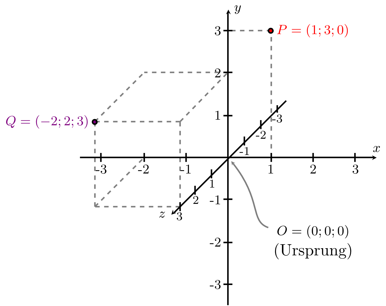 Onlinebrückenkurs Mathematik Abschnitt 10.1.2 Coordinate Systems in